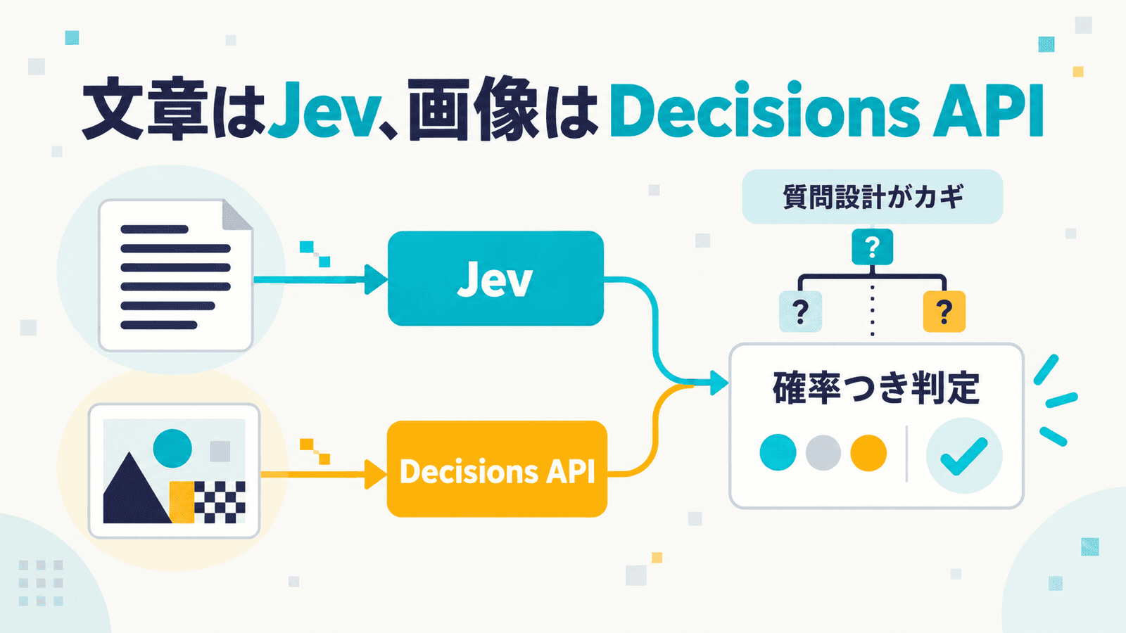 「文章はJev、画像はDecisions API」というキャッチ。左の文書のアイコンがJevへ、画像のアイコンがDecisions APIへ流れ、右の「確率つき判定」に合流し、その上に「質問設計がカギ」と添えたインフォグラフィック