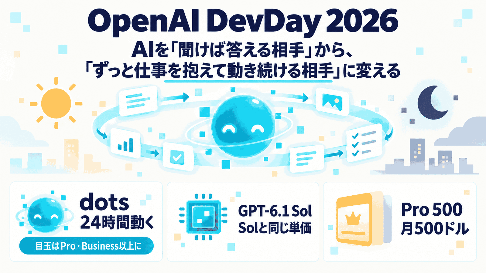 最上部に「OpenAI DevDay 2026」、続けて「AIを『聞けば答える相手』から、『ずっと仕事を抱えて動き続ける相手』に変える」というキャッチ。昼と夜をまたいで仕事のカードが回り続ける中心に丸いキャラクターを置き、下段にdots(24時間動く、目玉はPro・Business以上に)、GPT-6.1 Sol(Solと同じ単価)、Pro 500(月500ドル)の3点を並べたインフォグラフィック