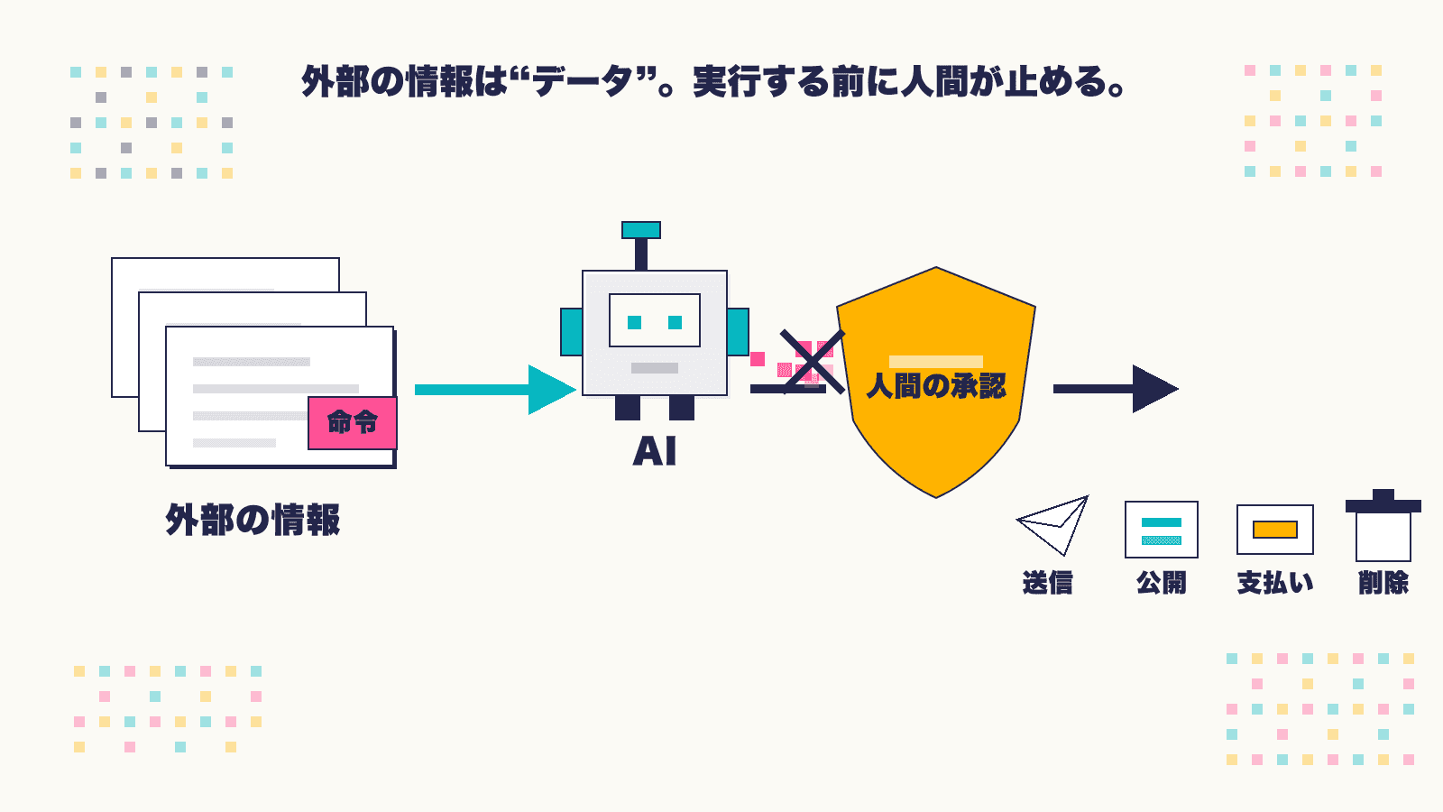 外部サイトに隠れた命令文がAIに届き、人間の承認ゲートで止まる様子を表した概念図