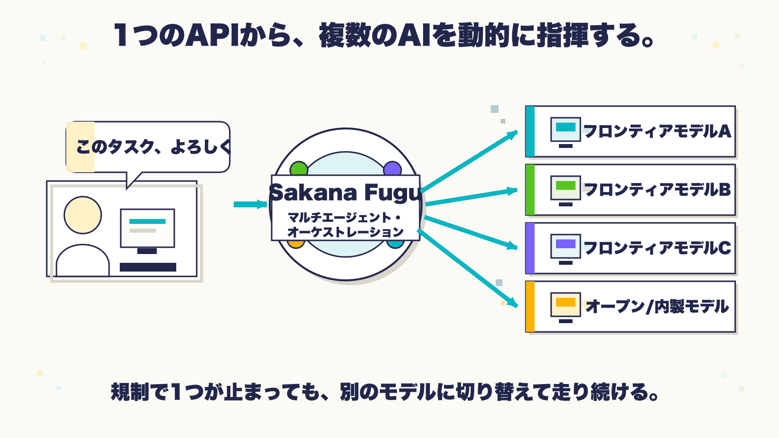 Sakana AI Fuguが複数のフロンティアAIを束ねて1つのAPIから呼び出す仕組みを示した概念図