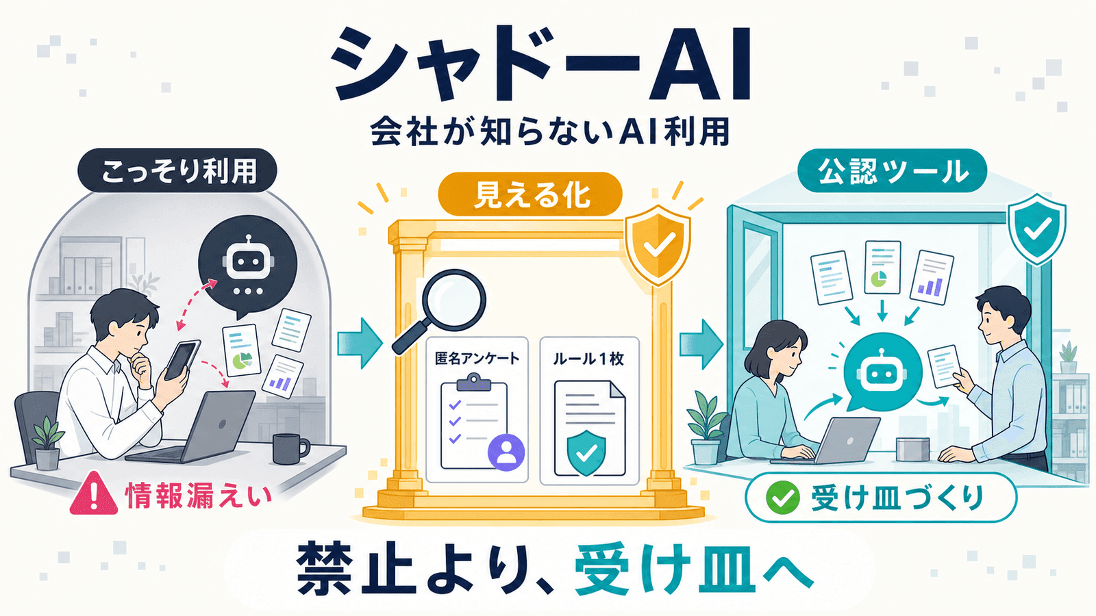 シャドーAI、会社が知らないAI利用の図解。こっそり利用による情報漏えいリスクを、匿名アンケートとルール1枚で見える化し、公認ツールという受け皿づくりにつなげる流れ。禁止より、受け皿へ、というキャッチコピーを添えたインフォグラフィック