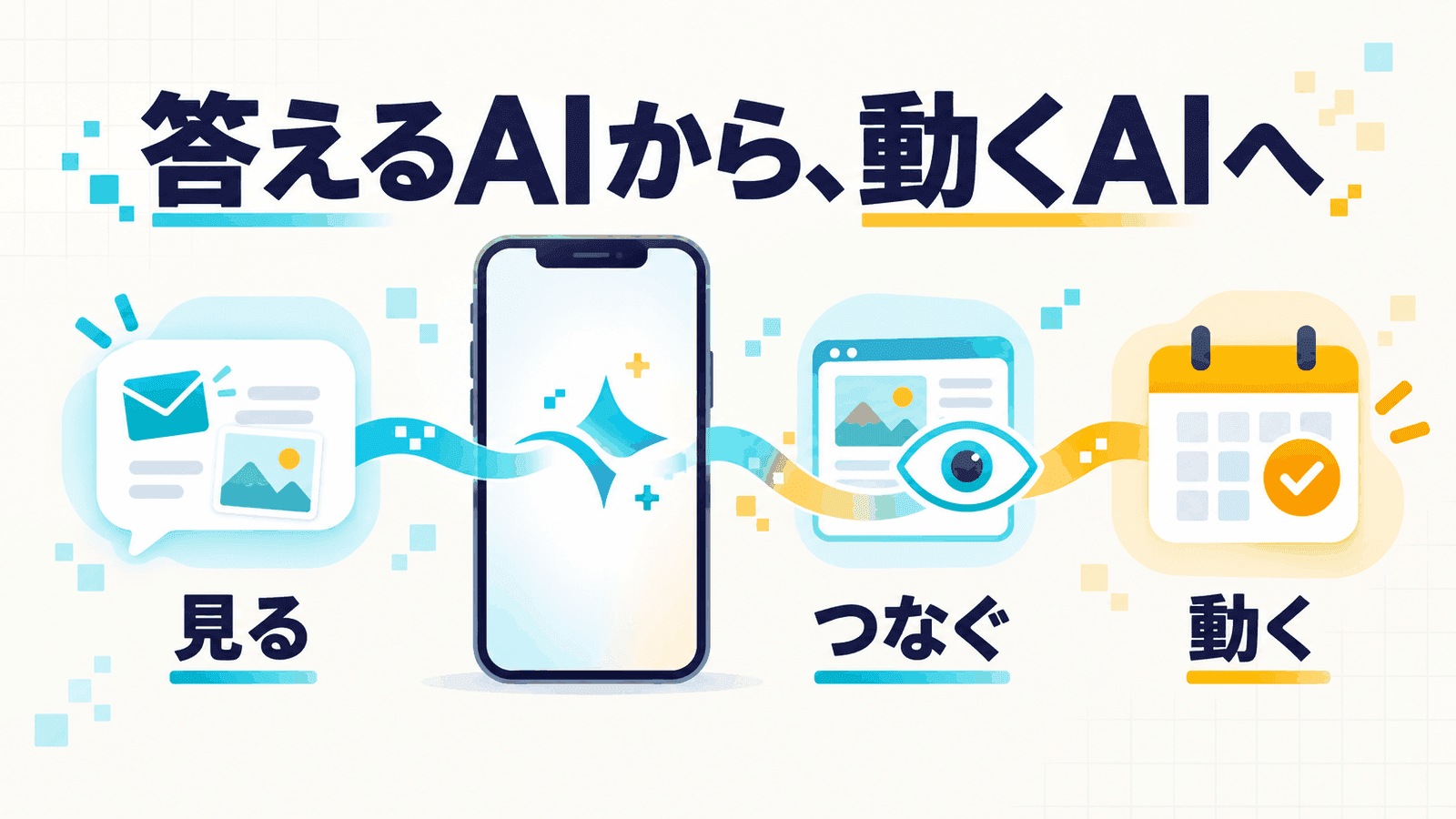 「答えるAIから、動くAIへ」というキャッチとともに、メールと写真を読む「見る」、画面の内容を目で捉える「つなぐ」、カレンダーに予定を入れる「動く」の3段階が、中央のiPhoneを起点に矢印でつながるインフォグラフィック