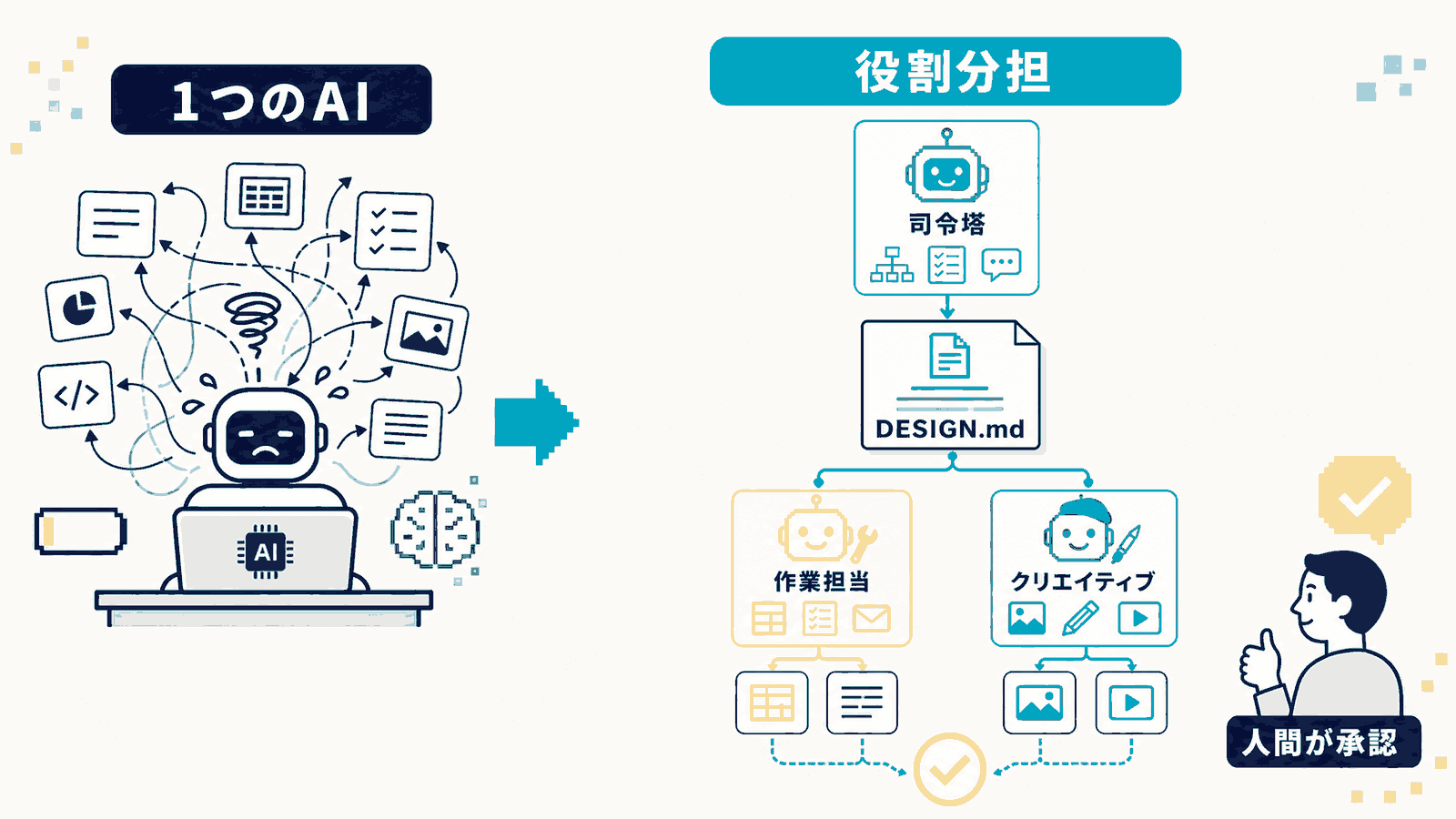 1つのAIに作業が集中して過負荷になっている状態と、DESIGN.mdを共有して司令塔・作業担当・クリエイティブが役割分担し、最後に人間が承認する体制を対比したインフォグラフィック