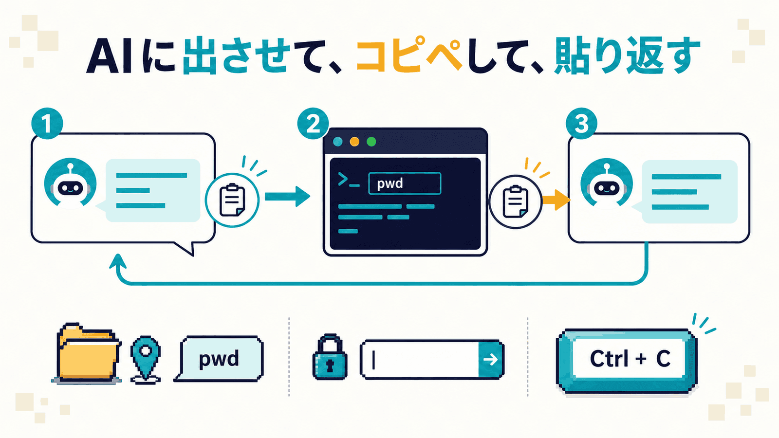 AIに出させて、コピペして、貼り返す、という3ステップの往復と、pwdでの現在地確認・何も表示されないパスワード入力・Ctrl+Cでの中断を描いたインフォグラフィック