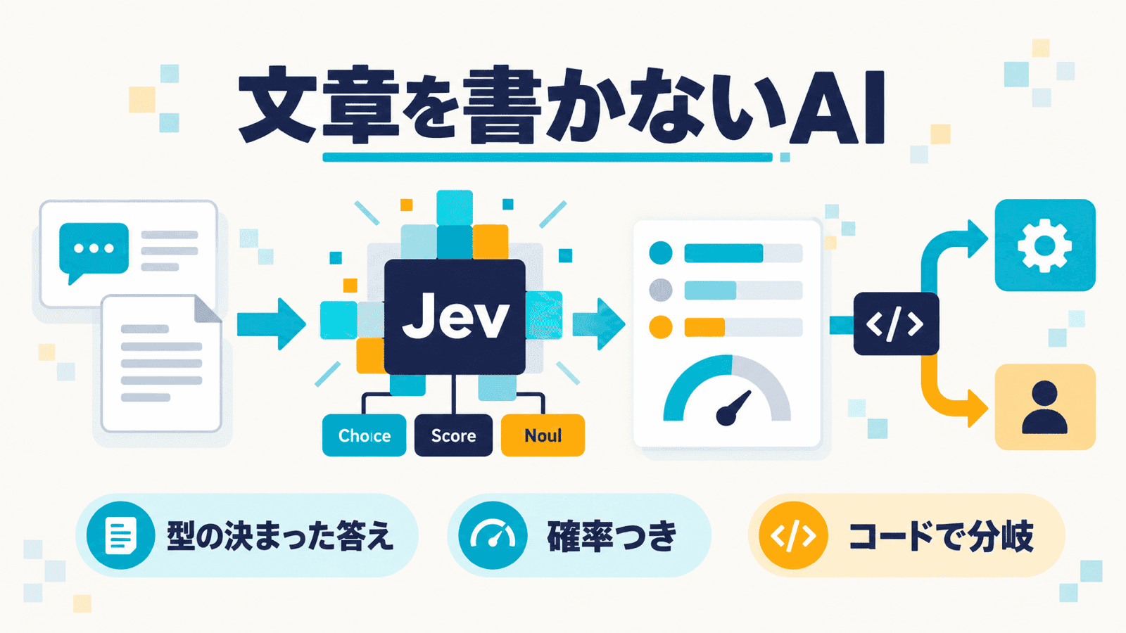「文章を書かないAI」というキャッチとともに、問い合わせ文や書類がJevに入り、Choice・Score・Noulの3つの質問型を経て確率つきの答えが出て、コードの分岐で自動処理か人の確認かに振り分けられる流れ図。下段に、型の決まった答え・確率つき・コードで分岐、の3点を並べたインフォグラフィック
