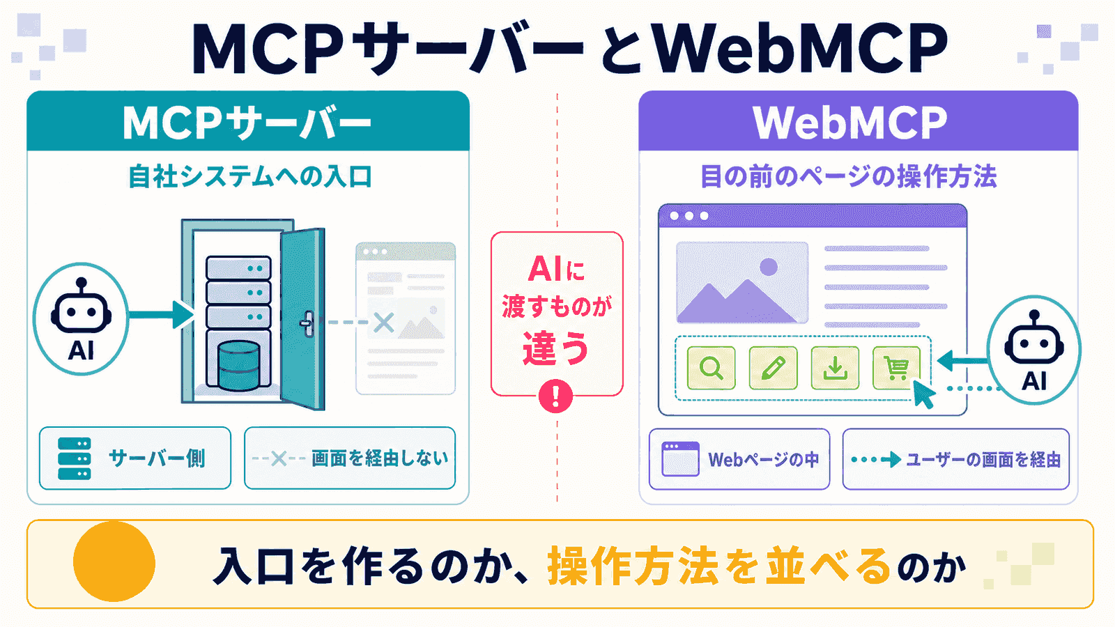 MCPサーバーとWebMCPの違いを対比した図解。左にMCPサーバーとして自社システムへの入口を示し、サーバー側で画面を経由しないこと、右にWebMCPとして目の前のページの操作方法を示し、Webページの中でユーザーの画面を経由することを並べ、AIに渡すものが違うという中心のメッセージと、入口を作るのか操作方法を並べるのかというまとめを添えたインフォグラフィック