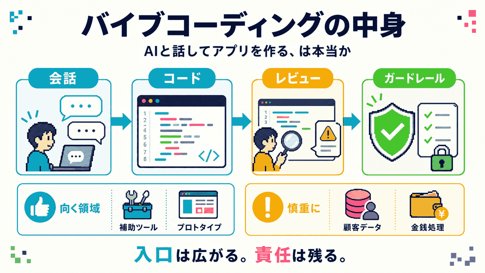 バイブコーディングの中身を会話→コード→レビュー→ガードレールの4ステップで示し、向く領域と慎重に扱う領域を添えた概念図