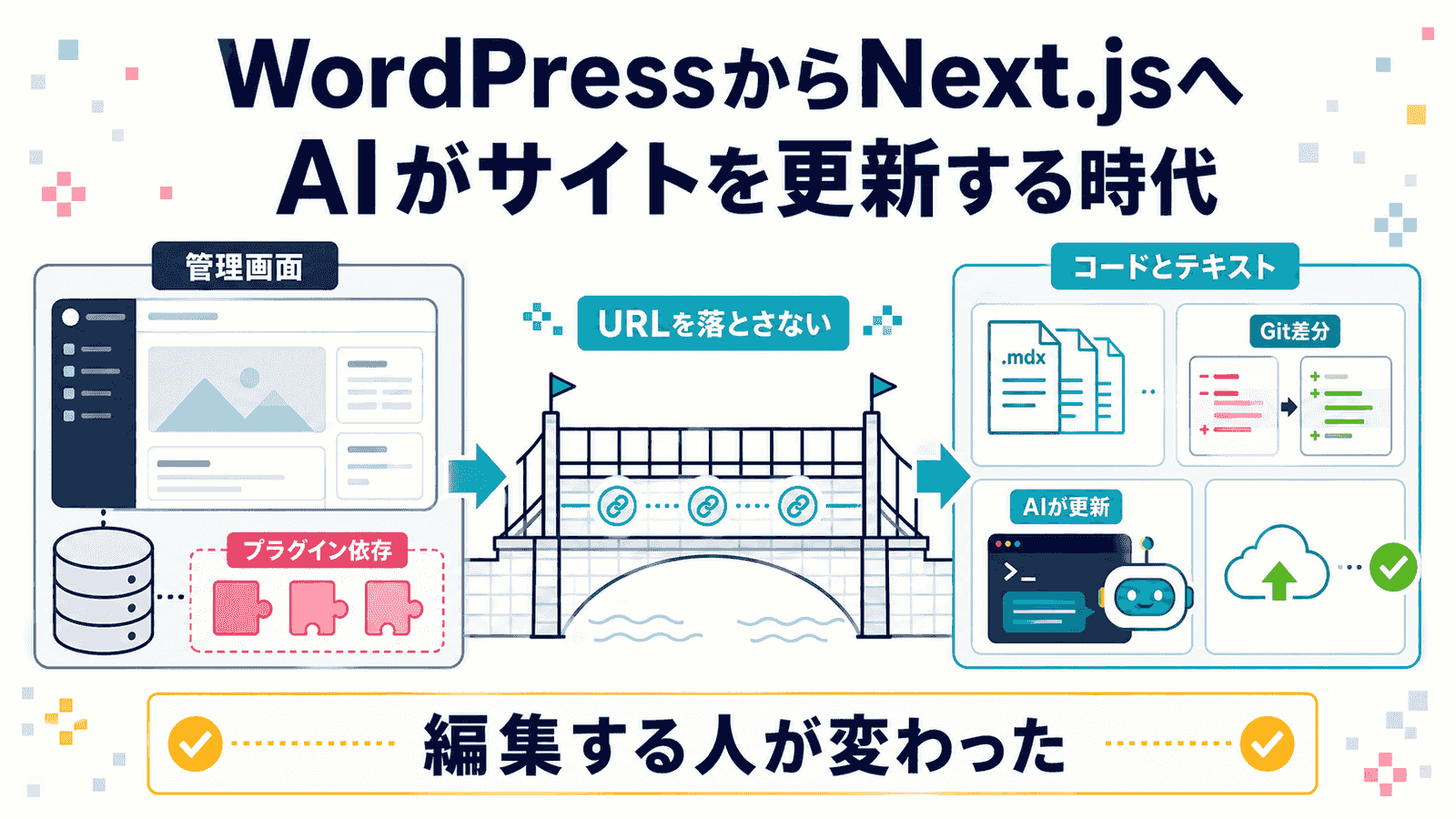 WordPressからNext.jsへの移行を表した図解。左に管理画面とデータベース、プラグイン依存を示すパズルのピース、中央にURLを落とさないことを表すリンクの並んだ橋、右にmdxファイルとGitの差分、AIが更新するターミナル、デプロイの成功マークを配置し、編集する人が変わったというメッセージを添えたインフォグラフィック
