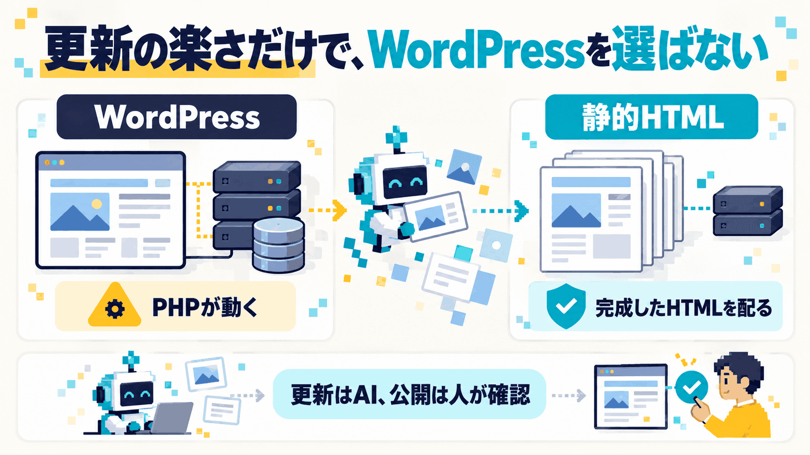 「更新の楽さだけで、WordPressを選ばない」というキャッチの下に、左は画面とサーバー・データベースがつながり「PHPが動く」と注意の印が付いたWordPress、右は重なったページとサーバーに盾の印で「完成したHTMLを配る」静的HTML。中央でロボットがページを運び、下段に「更新はAI、公開は人が確認」として人がチェックする図を描いたインフォグラフィック