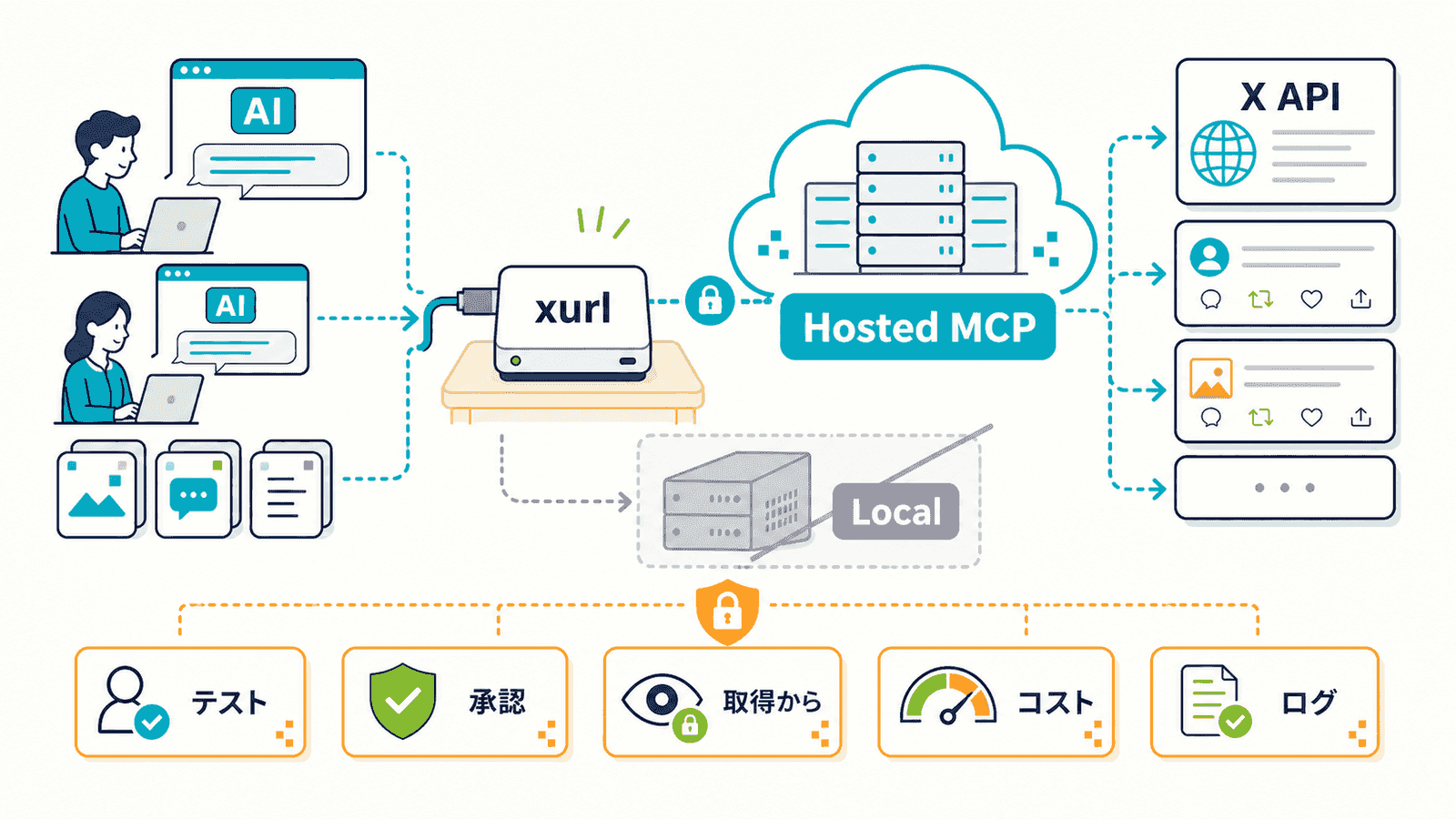 X公式Hosted MCPサーバーの仕組みとローカル版との違い、Claude/Cursor/VS Codeから接続する流れを示した概念図