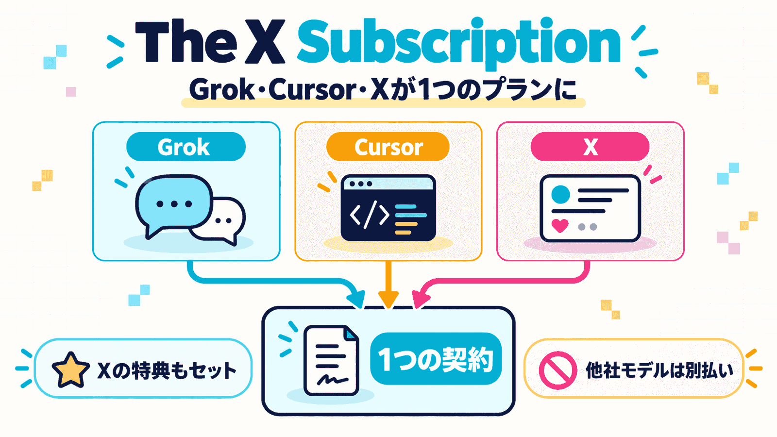The X Subscriptionの文字と「Grok・Cursor・Xが1つのプランに」というキャッチ。チャット、コード、SNSの3つの一般的なアイコンが「1つの契約」にまとまり、「Xの特典もセット」「他社モデルは別払い」という2つの要点が添えられたインフォグラフィック